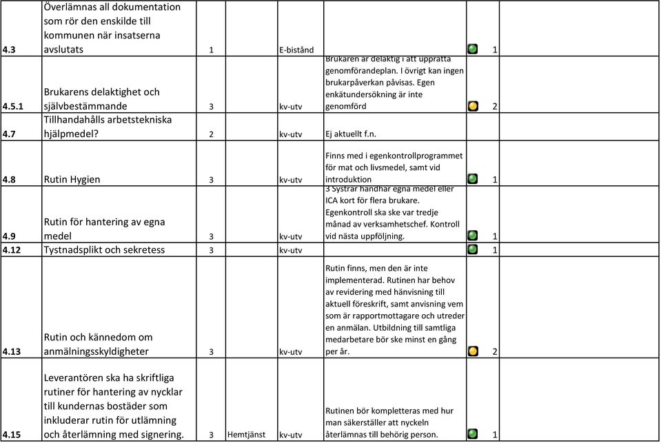 2 kv-utv Ej aktuellt f.n. Brukaren är delaktig i att upprätta genomförandeplan. I övrigt kan ingen brukarpåverkan påvisas.