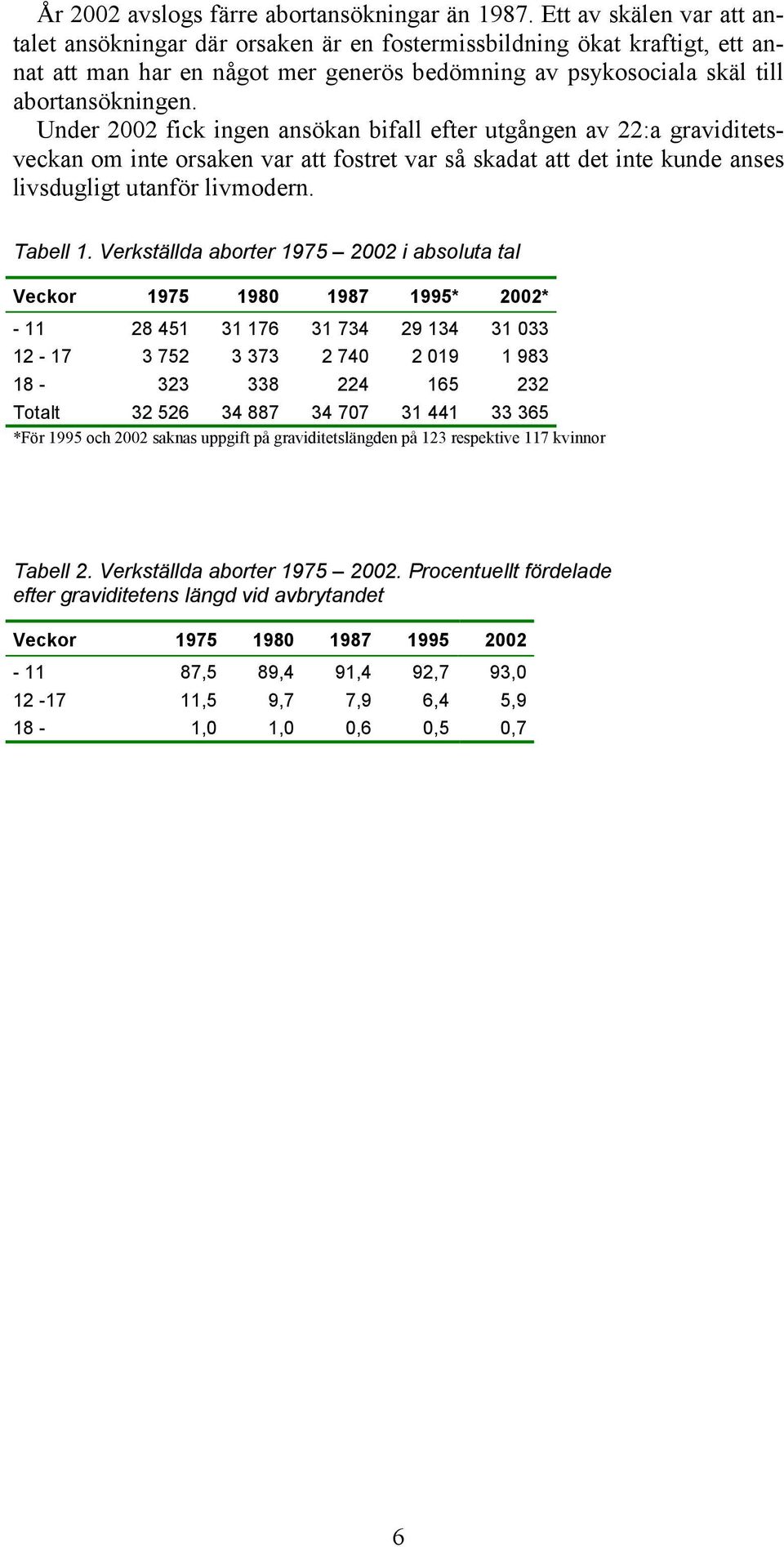 Under 2002 fick ingen ansökan bifall efter utgången av 22:a graviditetsveckan om inte orsaken var att fostret var så skadat att det inte kunde anses livsdugligt utanför livmodern. Tabell 1.