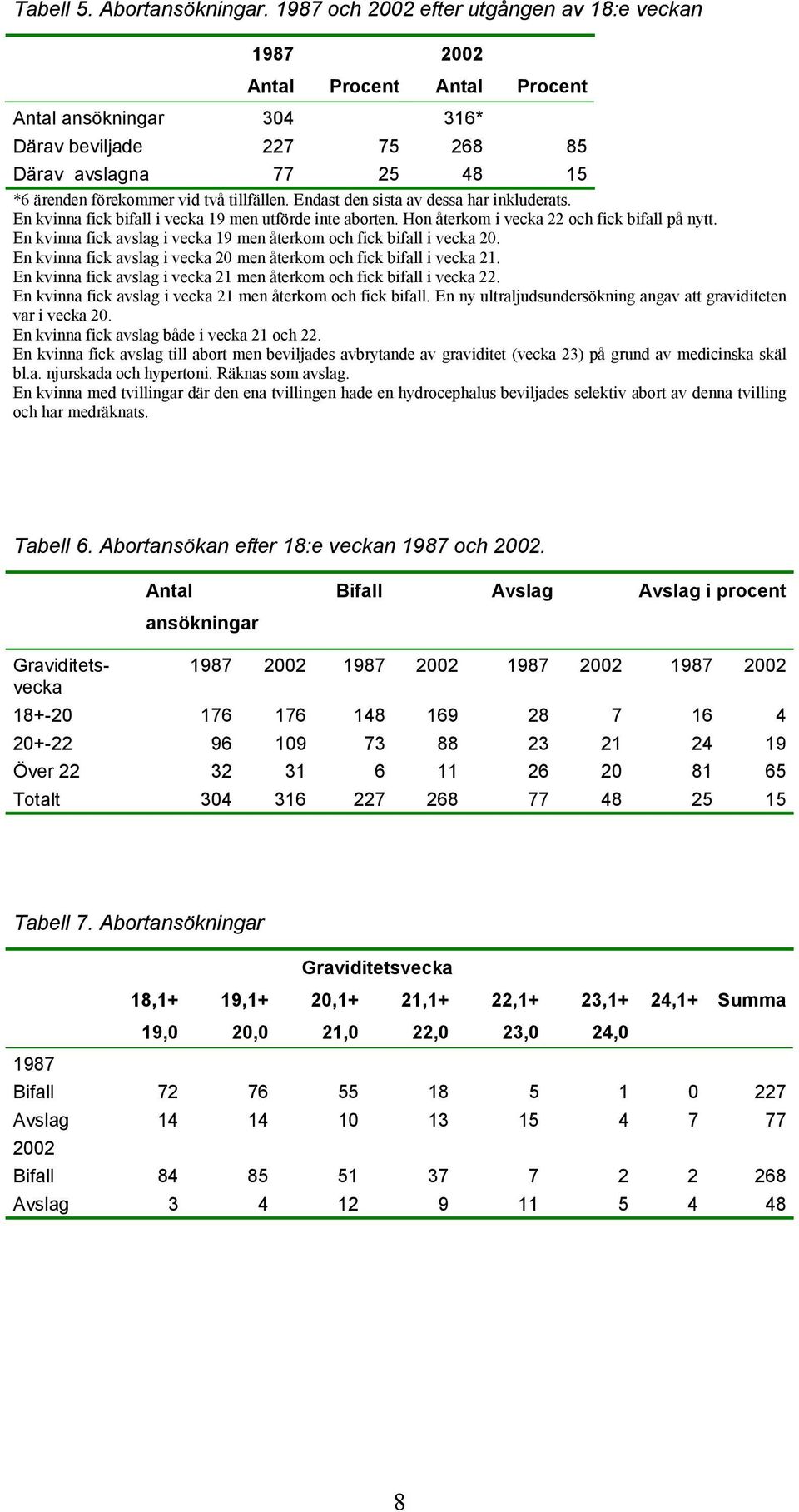 tillfällen. Endast den sista av dessa har inkluderats. En kvinna fick bifall i vecka 19 men utförde inte aborten. Hon återkom i vecka 22 och fick bifall på nytt.