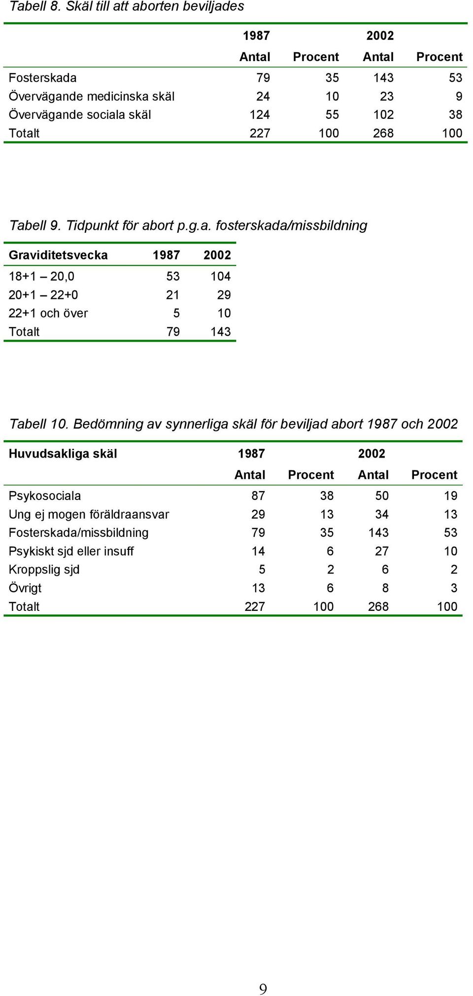 38 Totalt 227 100 268 100 Tabell 9. Tidpunkt för abort p.g.a. fosterskada/missbildning Graviditetsvecka 1987 2002 18+1 20,0 53 104 20+1 22+0 21 29 22+1 och över 5 10 Totalt 79 143 Tabell 10.