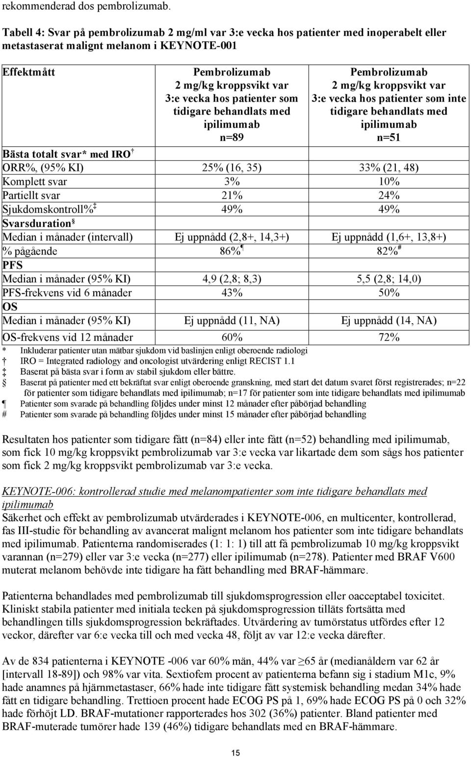 patienter som tidigare behandlats med ipilimumab n=89 Pembrolizumab 2 mg/kg kroppsvikt var 3:e vecka hos patienter som inte tidigare behandlats med ipilimumab n=51 Bästa totalt svar* med IRO ORR%,