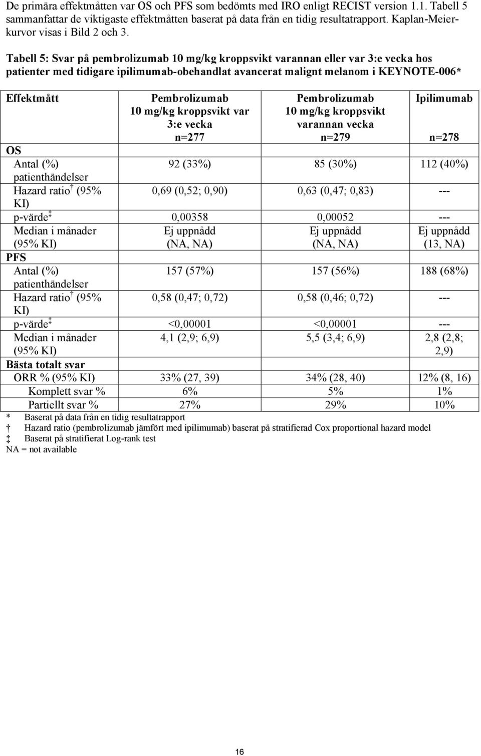 Tabell 5: Svar på pembrolizumab 10 mg/kg kroppsvikt varannan eller var 3:e vecka hos patienter med tidigare ipilimumab-obehandlat avancerat malignt melanom i KEYNOTE-006* Effektmått OS Antal (%)