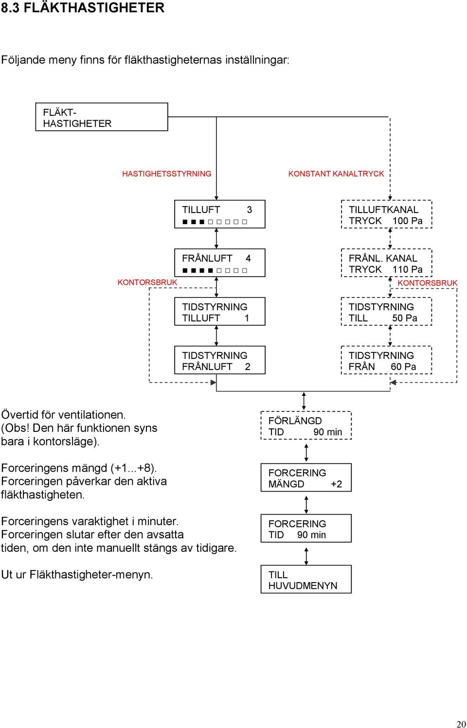 (Obs! Den här funktionen syns bara i kontorsläge). Forceringens mängd (+1...+8). Forceringen påverkar den aktiva fläkthastigheten. Forceringens varaktighet i minuter.