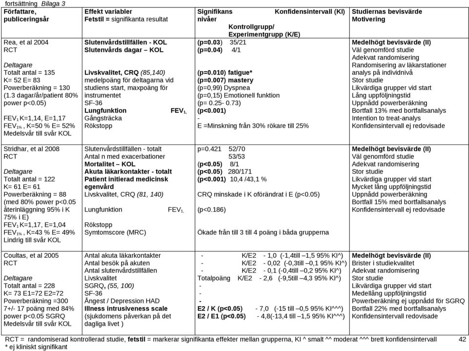 Lungfunktion FEV 1, Gångsträcka Rökstopp (p=0.03) 35/21 (p=0.04) 4/1 (p=0.010) fatigue* (p=0.007) mastery (p=0,99) Dyspnea (p=0,15) Emotionell funktion (p= 0.25 0.73) (p<0.