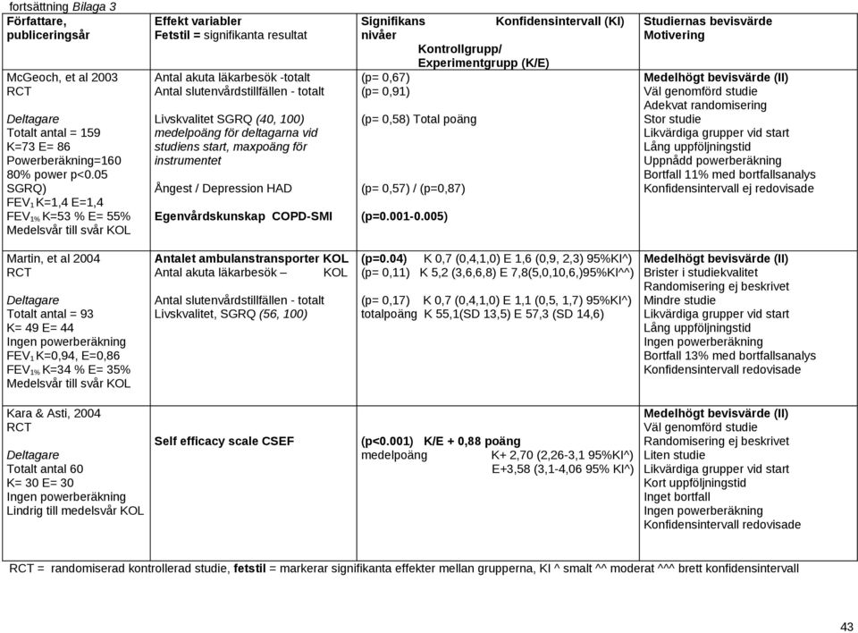 instrumentet Ångest / Depression HAD Egenvårdskunskap COPDSMI (p= 0,67) (p= 0,91) (p= 0,58) Total poäng (p= 0,57) / (p=0,87) (p=0.0010.