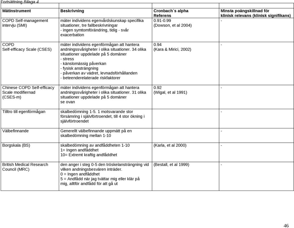 Selfefficacy Scale (CSES) mäter individens egenförmågan att hantera andningssvårigheter i olika situationer.