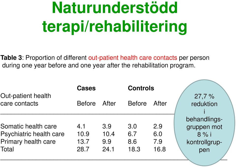 Cases Controls Out-patient health care contacts Before After Before After 27,7 % reduktion i behandlings- Somatic