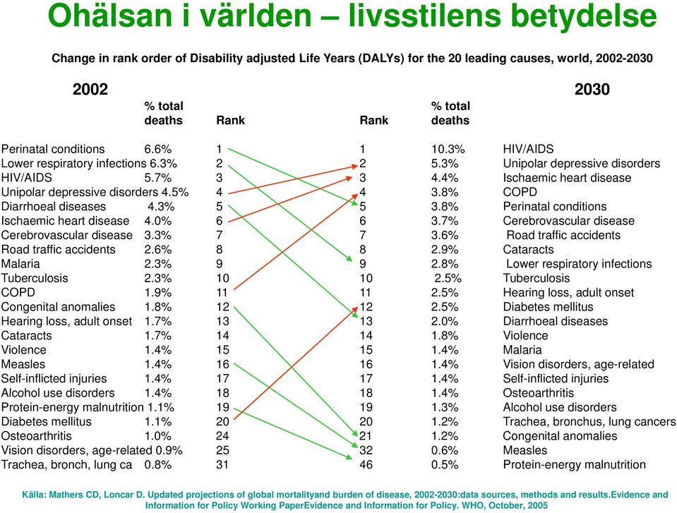 4% Ischaemic heart disease Unipolar depressive disorders 4.5% 4 4 3.8% COPD Diarrhoeal diseases 4.3% 5 5 3.8% Perinatal conditions Ischaemic heart disease 4.0% 6 6 3.