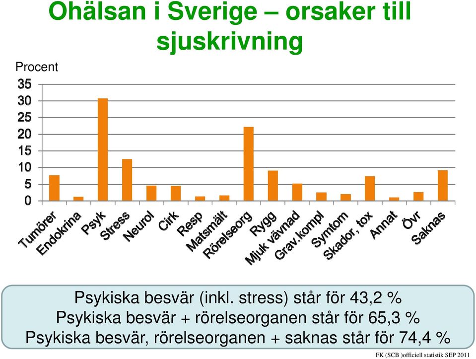 stress) står för 43,2 % Psykiska besvär + rörelseorganen