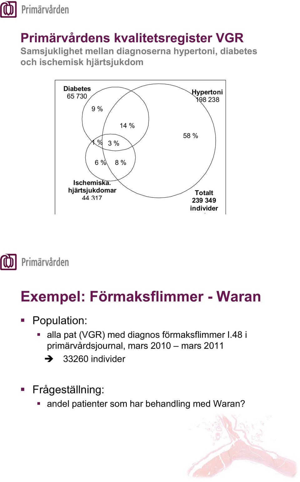 hjärtsjukdomar 44 317 Totalt 239 349 individer d Exempel: Förmaksflimmer - Waran Population: alla pat (VGR) med