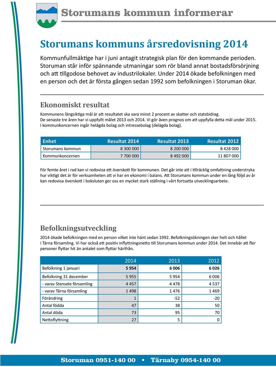 Under 2014 ökade befolkningen med en person och det är första gången sedan 1992 som befolkningen i Storuman ökar.