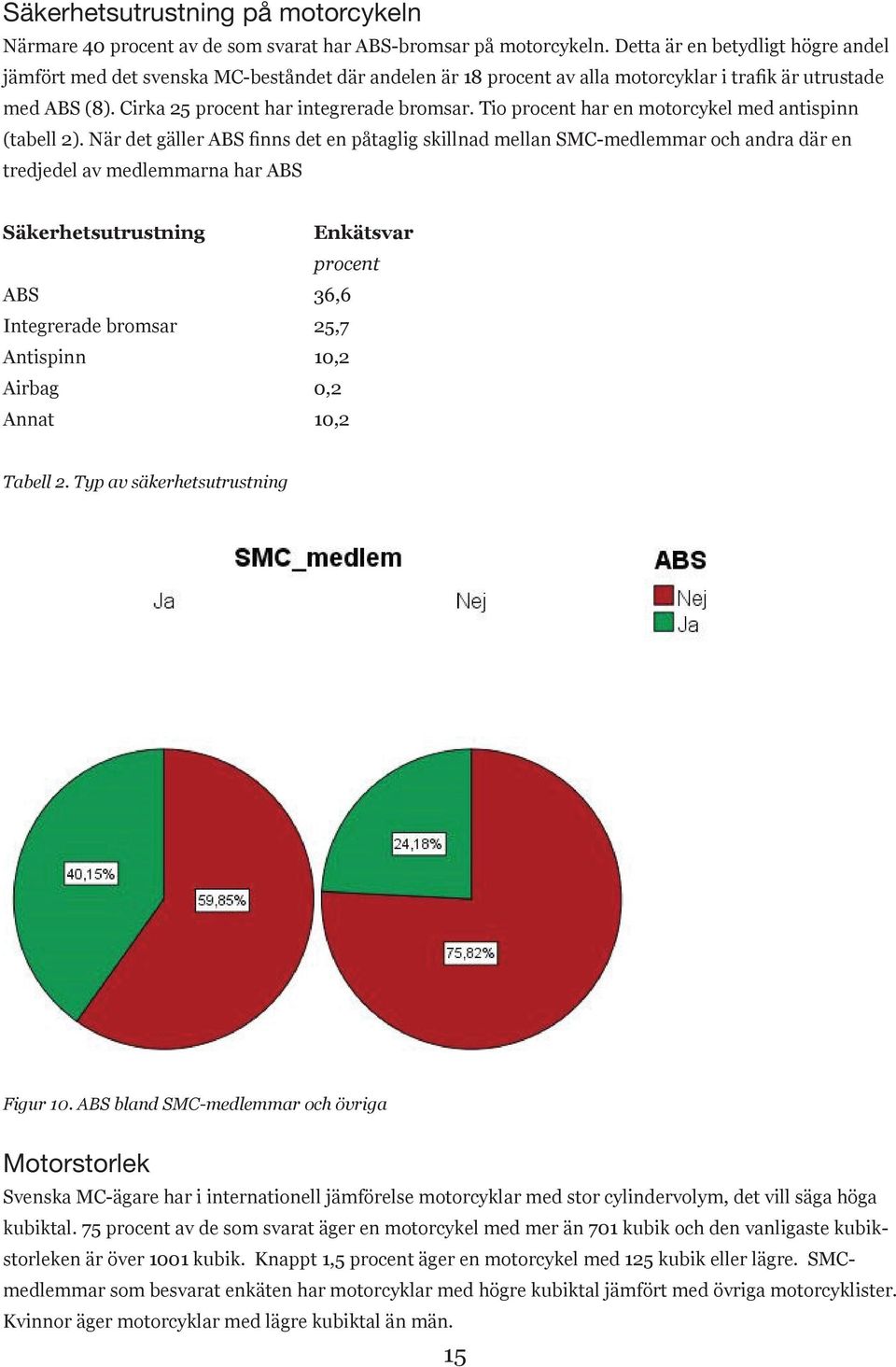 Tio procent har en motorcykel med antispinn (tabell 2).