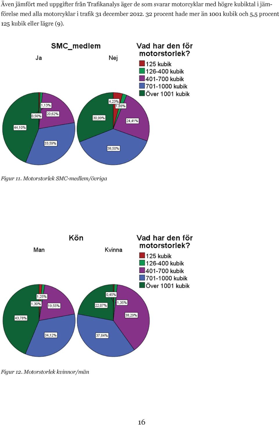 2012. 32 procent hade mer än 1001 kubik och 5,5 procent 125 kubik eller lägre