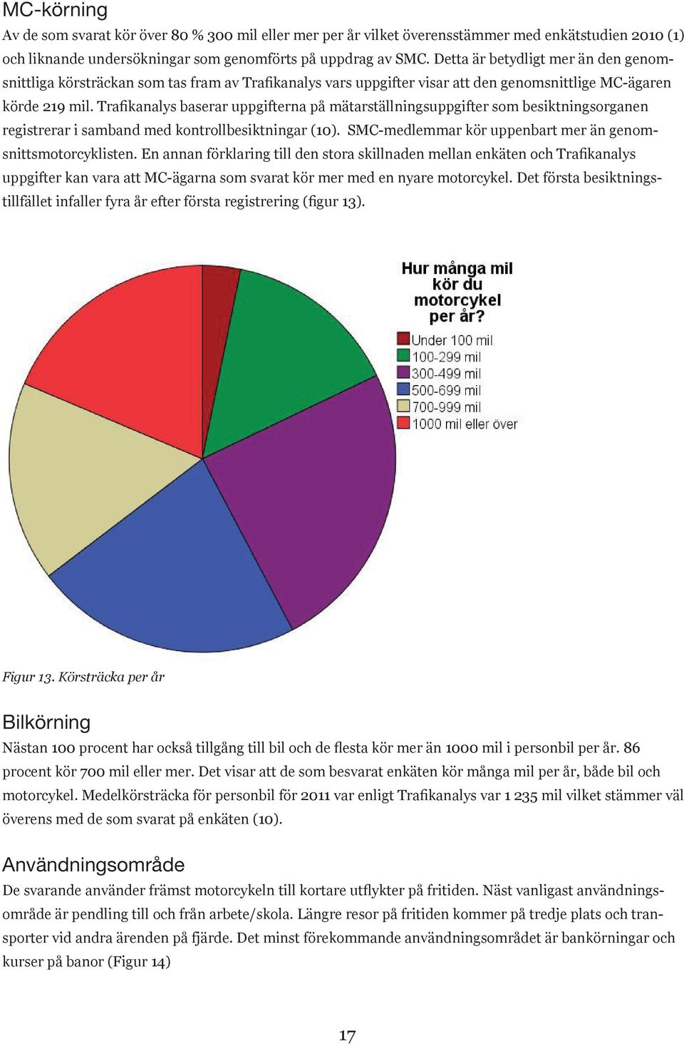 Trafikanalys baserar uppgifterna på mätarställningsuppgifter som besiktningsorganen registrerar i samband med kontrollbesiktningar (10). SMC-medlemmar kör uppenbart mer än genomsnittsmotorcyklisten.