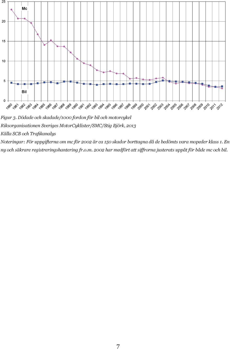 MotorCyklister/SMC/Stig Björk, 2013 Källa SCB och Trafikanalys Noteringar: För uppgifterna om