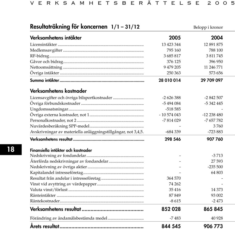 .. 28 010 014 29 709 097 18 Verksamhetens kostnader Licensavgifter och övriga bilsportkostnader... -2 626 388-2 842 507 Övriga förbundskostnader... -5 494 084-5 342 445 Ungdomssatsningar.