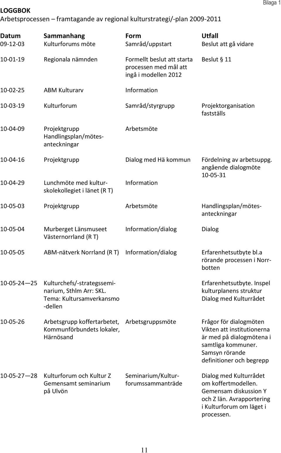 10-04-09 Projektgrupp Arbetsmöte Handlingsplan/mötesanteckningar 10-04-16 Projektgrupp Dialog med Hä kommun Fördelning av arbetsuppg.