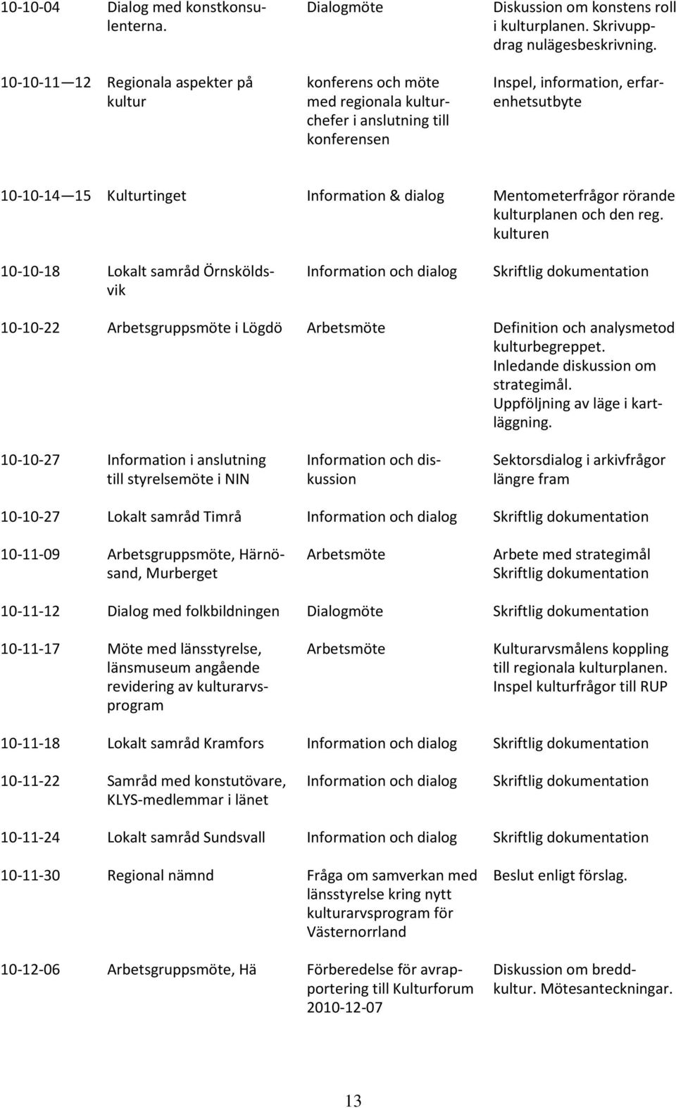 dialog Mentometerfrågor rörande kulturplanen och den reg.