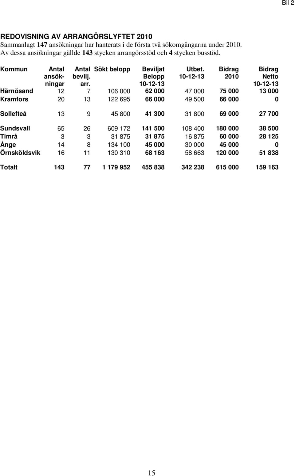 10-12-13 Bidrag 2010 Bidrag Netto 10-12-13 Härnösand 12 7 106 000 62 000 47 000 75 000 13 000 Kramfors 20 13 122 695 66 000 49 500 66 000 0 Sollefteå 13 9 45 800 41 300 31 800 69 000