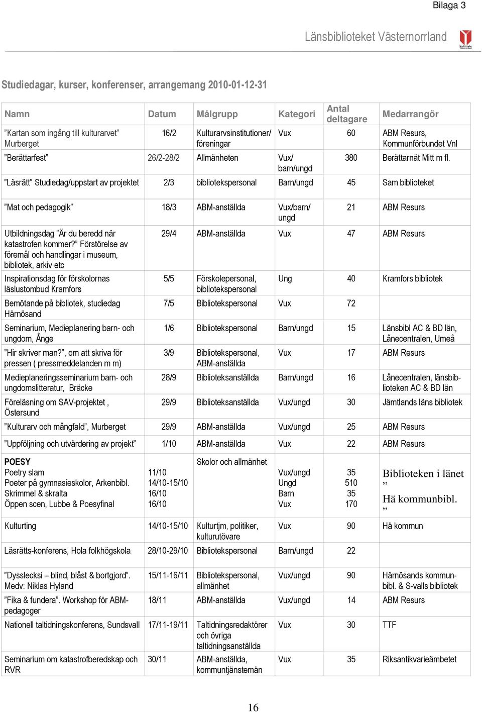 Läsrätt Studiedag/uppstart av projektet 2/3 bibliotekspersonal Barn/ungd 45 Sam biblioteket Mat och pedagogik 18/3 ABM-anställda Vux/barn/ ungd 21 ABM Resurs Utbildningsdag Är du beredd när