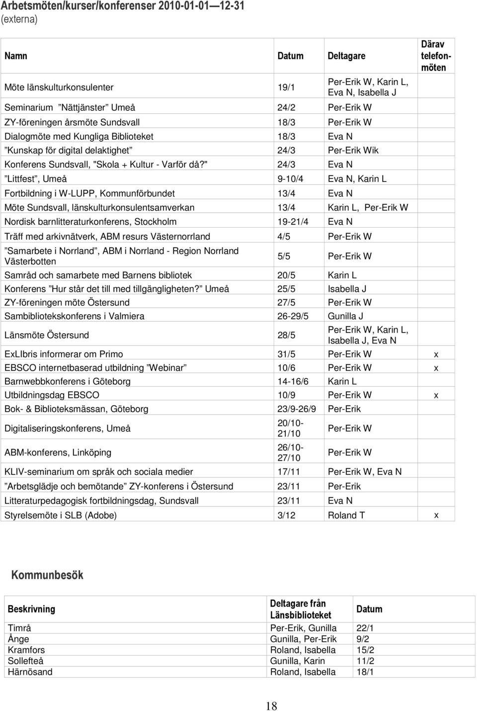 " 24/3 Eva N Littfest, Umeå 9-10/4 Eva N, Karin L Fortbildning i W-LUPP, Kommunförbundet 13/4 Eva N Möte Sundsvall, länskulturkonsulentsamverkan 13/4 Karin L, Per-Erik W Nordisk