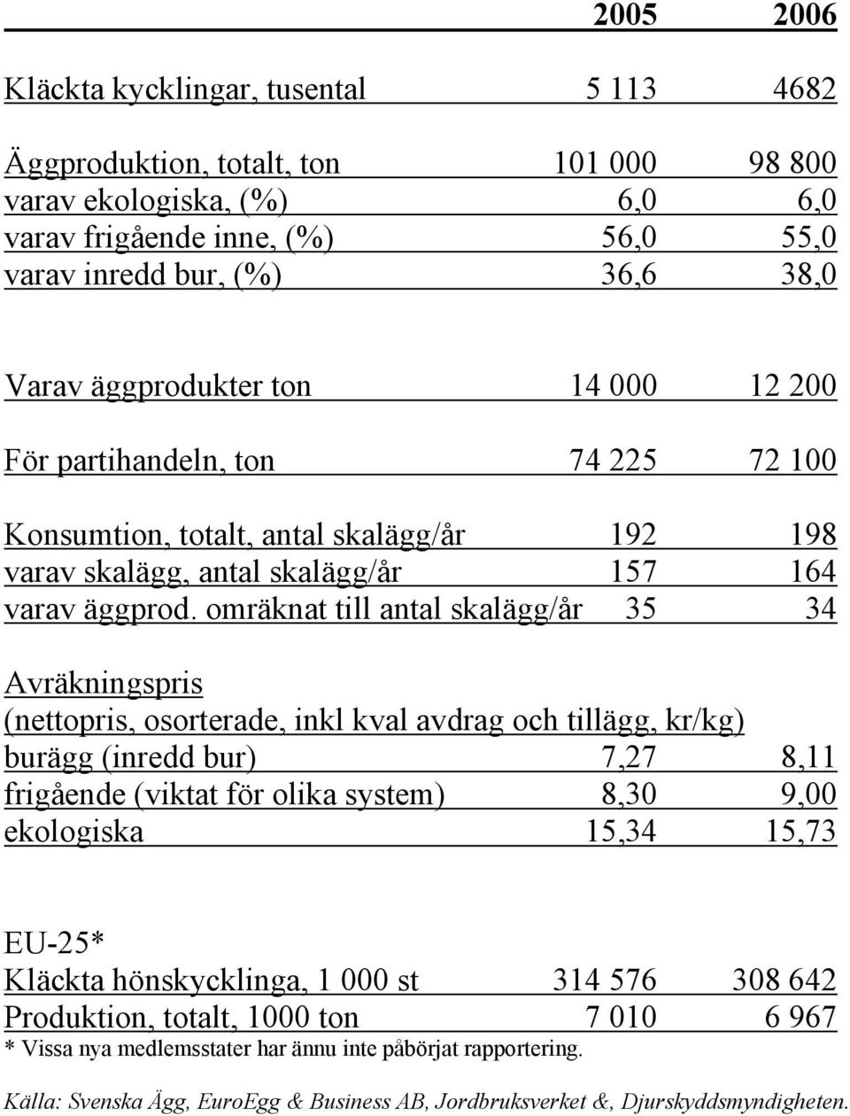 omräknat till antal skalägg/år 35 34 Avräkningspris (nettopris, osorterade, inkl kval avdrag och tillägg, kr/kg) burägg (inredd bur) 7,27 8,11 frigående (viktat för olika system) 8,30 9,00 ekologiska