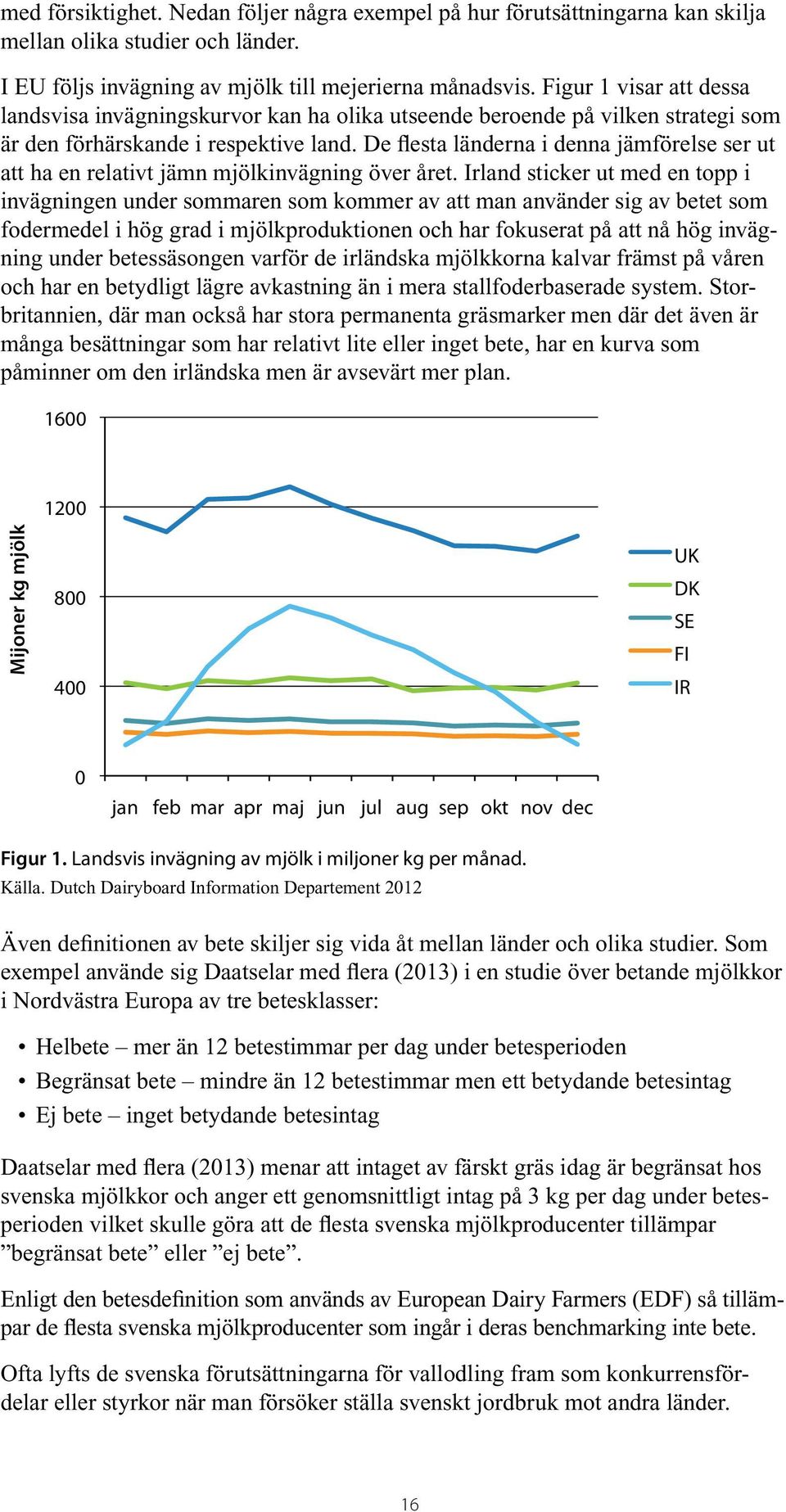 De flesta länderna i denna jämförelse ser ut att ha en relativt jämn mjölkinvägning över året.