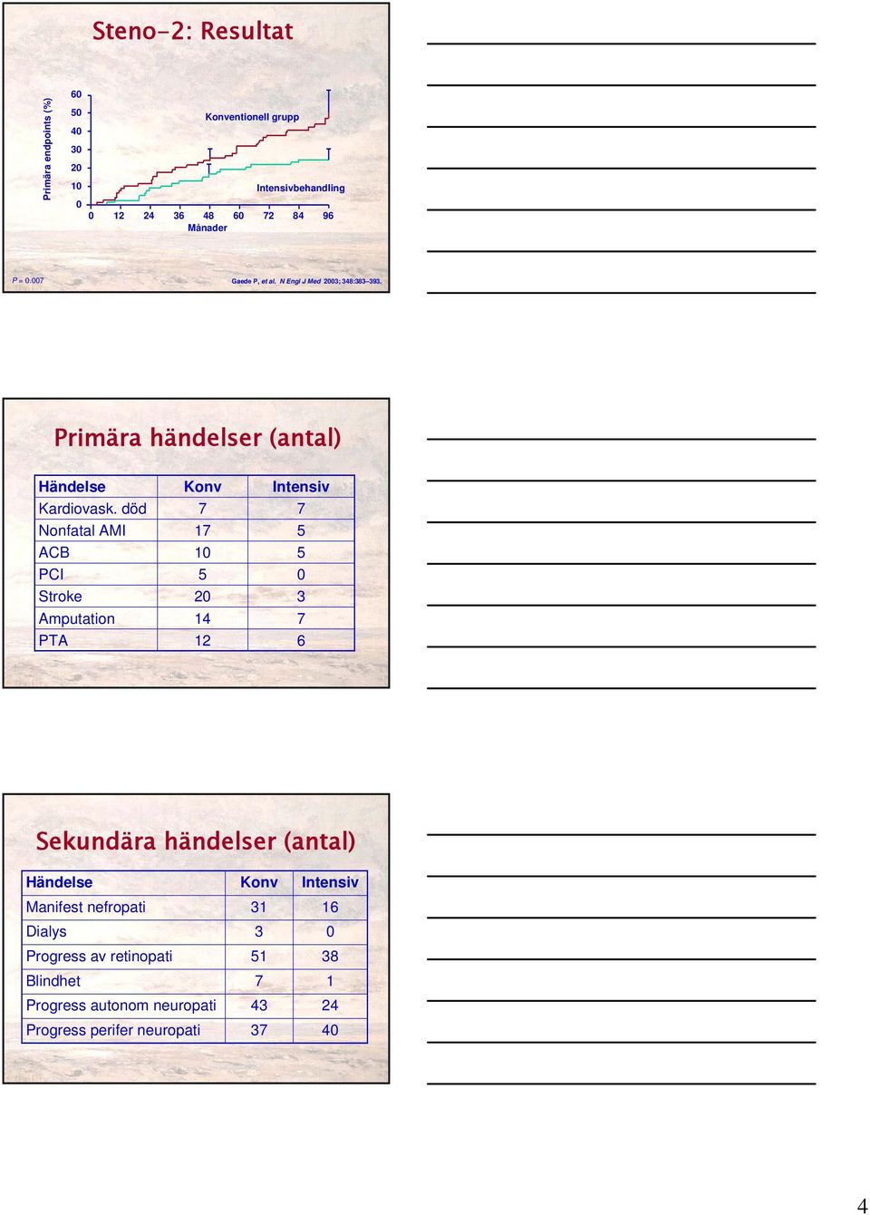 död Nonfatal AMI ACB PCI Stroke Amputation PTA Konv 7 17 10 5 20 14 12 Intensiv 7 5 5 0 3 7 6 Sekundära händelser (antal) Händelse