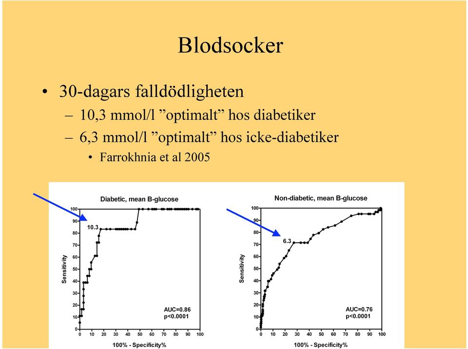 6,3 mmol/l optimalt hos