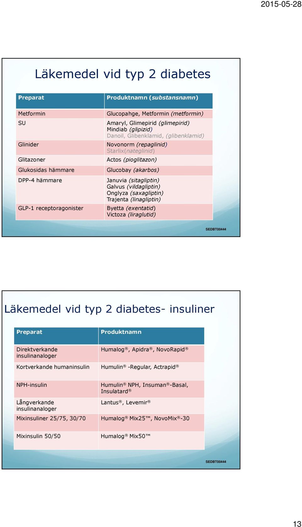 (vildagliptin) Onglyza (saxagliptin) Trajenta (linagliptin) Byetta (exentatid) Victoza (liraglutid) SEDBT00444 Läkemedel vid typ 2 diabetes- insuliner Preparat Produktnamn Direktverkande