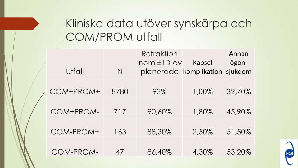 ögonsjukdom COM+PROM+ 8780 93% 1,00% 32,70% COM+PROM- 717 90,60%