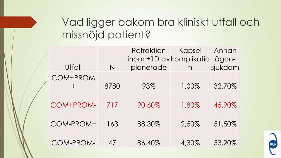 ögonsjukdom COM+PROM + 8780 93% 1,00% 32,70% COM+PROM- 717 90,60%