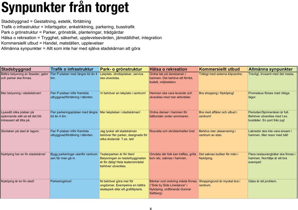 har med själva stadskärnan att göra Stadsbyggnad Trafik o infrastruktur Park- o grönstruktur Hälsa o rekreation Kommersiellt utbud Allmänna synpunkter Bättre belysning av fasader, gator och parker