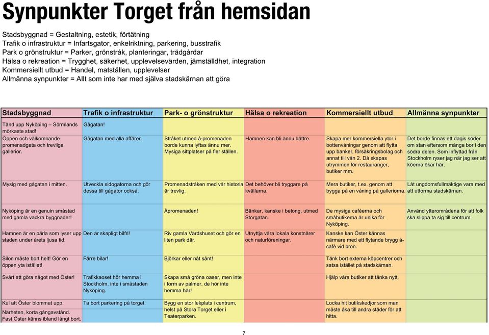 har med själva stadskärnan att göra Stadsbyggnad Trafik o infrastruktur Park- o grönstruktur Hälsa o rekreation Kommersiellt utbud Allmänna synpunkter Tänd upp Nyköping Sörmlands mörkaste stad!