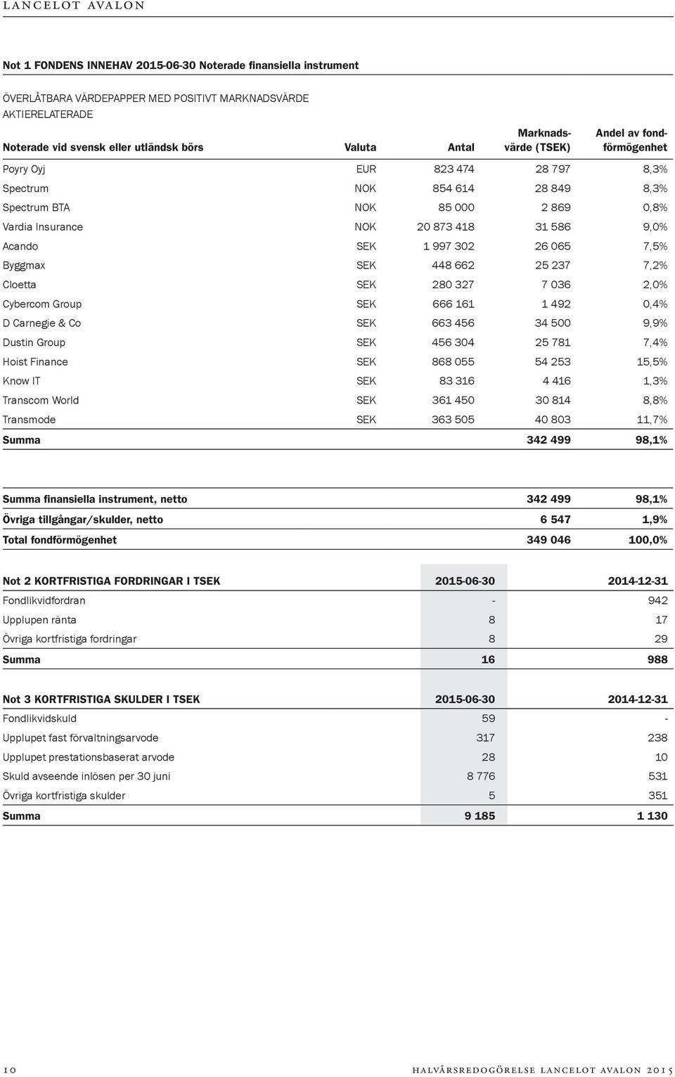 997 302 26 065 7,5% Byggmax SEK 448 662 25 237 7,2% Cloetta SEK 280 327 7 036 2,0% Cybercom Group SEK 666 161 1 492 0,4% D Carnegie & Co SEK 663 456 34 500 9,9% Dustin Group SEK 456 304 25 781 7,4%