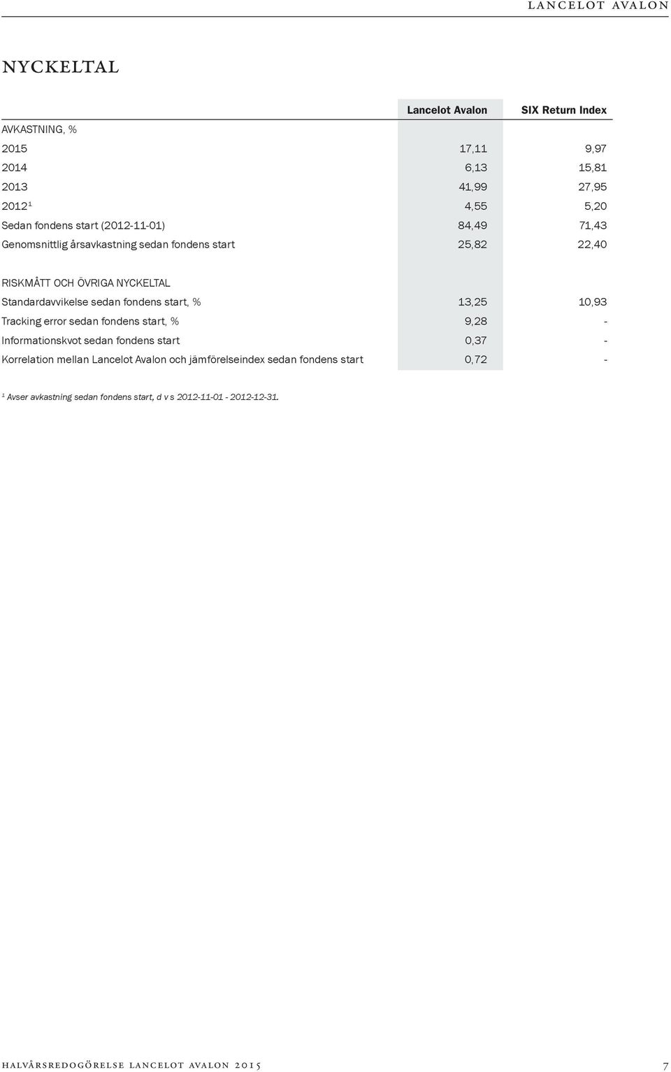 start, % 13,25 10,93 Tracking error sedan fondens start, % 9,28 - Informationskvot sedan fondens start 0,37 - Korrelation mellan Lancelot Avalon