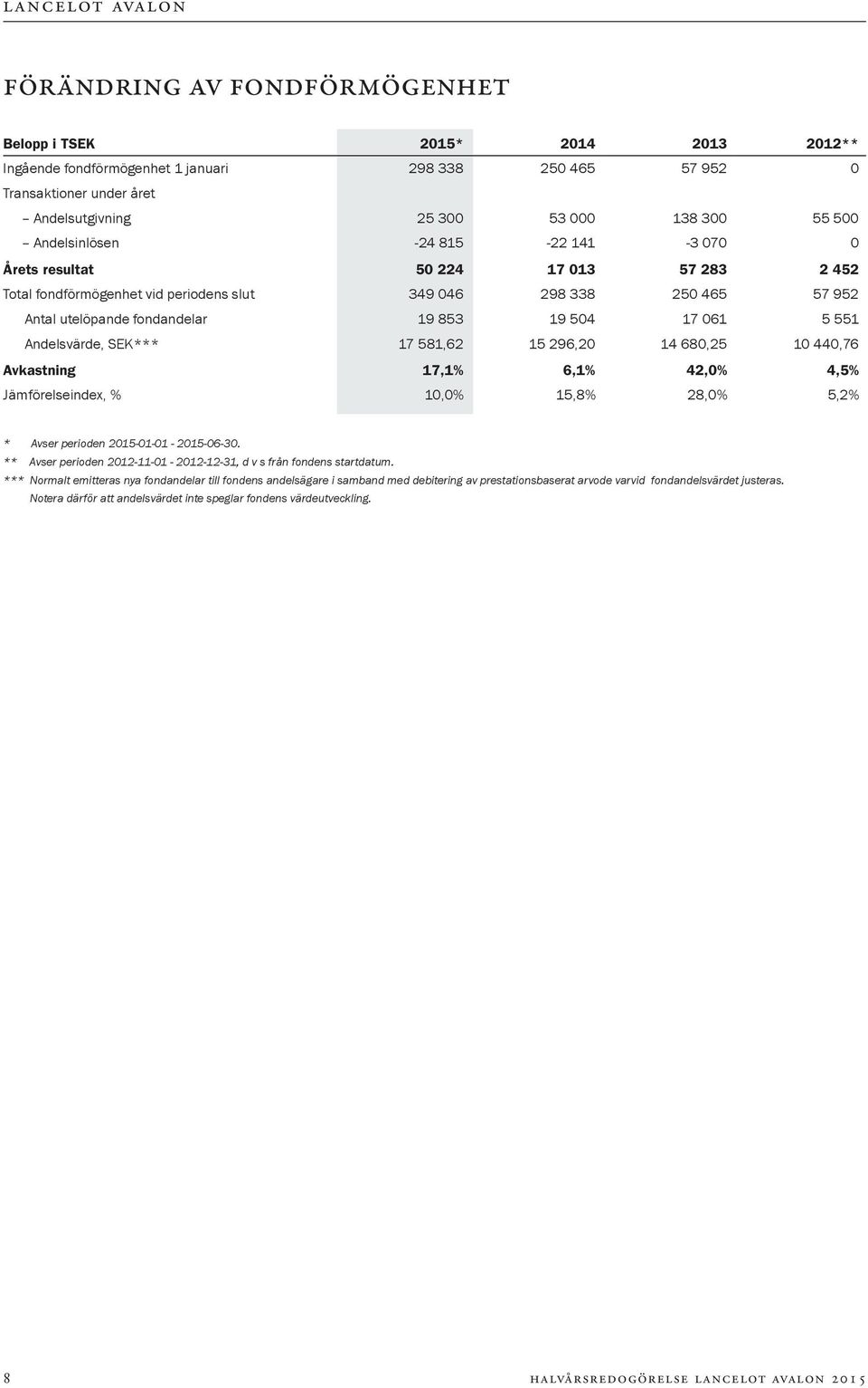 061 5 551 Andelsvärde, SEK*** 17 581,62 15 296,20 14 680,25 10 440,76 Avkastning 17,1% 6,1% 42,0% 4,5% Jämförelseindex, % 10,0% 15,8% 28,0% 5,2% * Avser perioden 2015-01-01-2015-06-30.