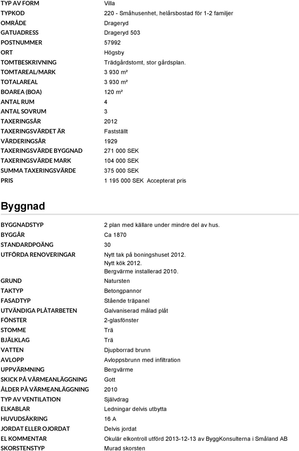 TAXERINGSVÄRDE MARK 104 000 SEK SUMMA TAXERINGSVÄRDE 375 000 SEK PRIS 1 195 000 SEK Accepterat pris Byggnad BYGGNADSTYP BYGGÅR Ca 1870 STANDARDPOÄNG 30 2 plan med källare under mindre del av hus.