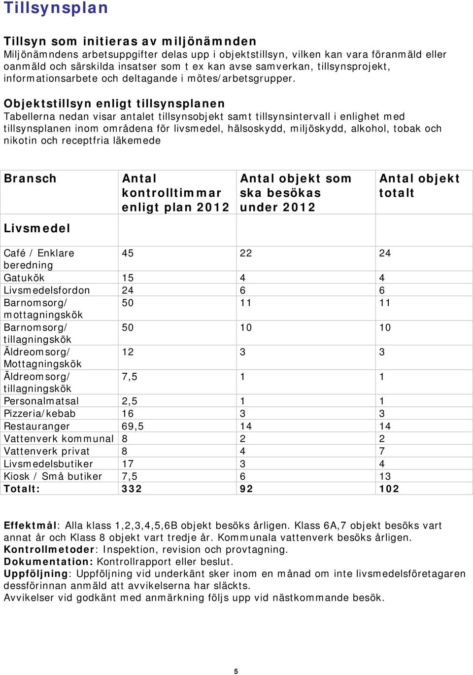 Objektstillsyn enligt tillsynsplanen Tabellerna nedan visar antalet tillsynsobjekt samt tillsynsintervall i enlighet med tillsynsplanen inom områdena för livsmedel, hälsoskydd, miljöskydd, alkohol,
