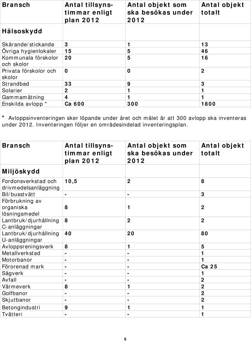 avlopp ska inventeras under 2012. Inventeringen följer en områdesindelad inventeringsplan.