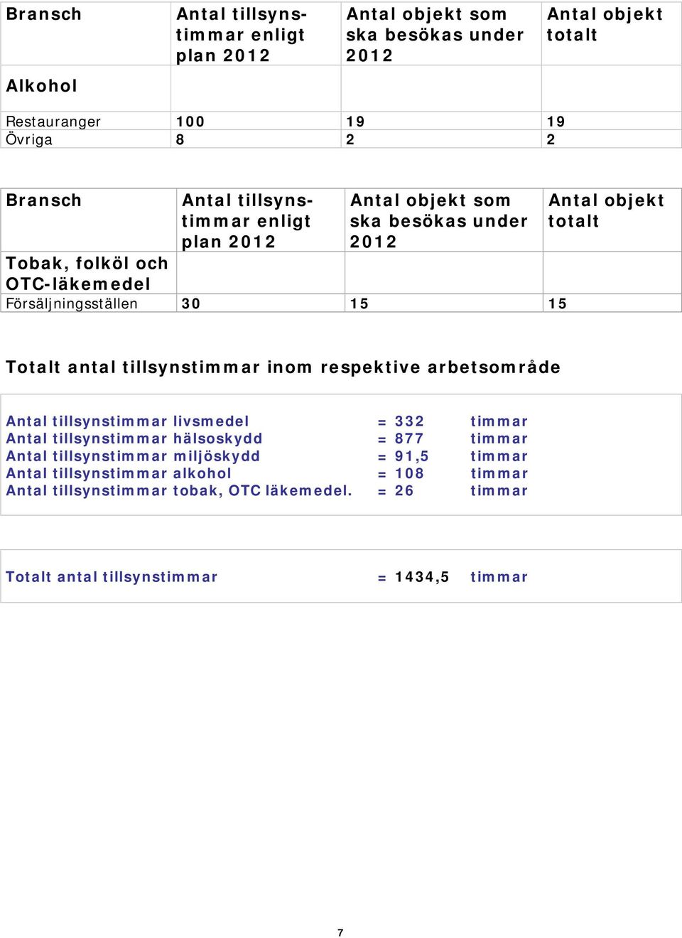 Totalt antal tillsynstimmar inom respektive arbetsområde Antal tillsynstimmar livsmedel = 332 timmar Antal tillsynstimmar hälsoskydd = 877 timmar Antal