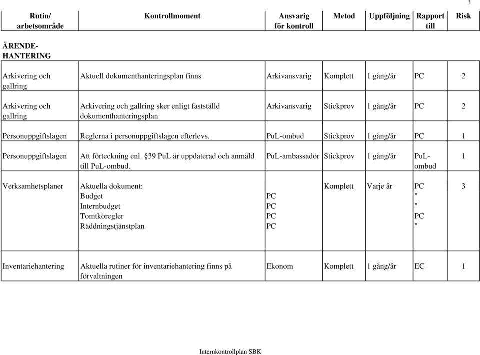 efterlevs. PuL-ombud Stickprov 1 gång/år PC 1 Personuppgiftslagen Att förteckning enl. 39 PuL är uppdaterad och anmäld PuL-ambassadör Stickprov 1 gång/år PuL- 1 till PuL-ombud.