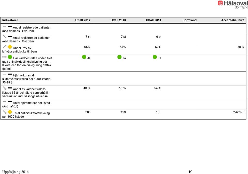 (ja/nej) 7 st 7 st 6 st 65% 65% 69% 80 % Ja Ja Ja Hjärtsvikt, antal slutenvårdstillfällen per 1000 listade, 50-79 år Andel av vårdcentralens listade 65 år och äldre som