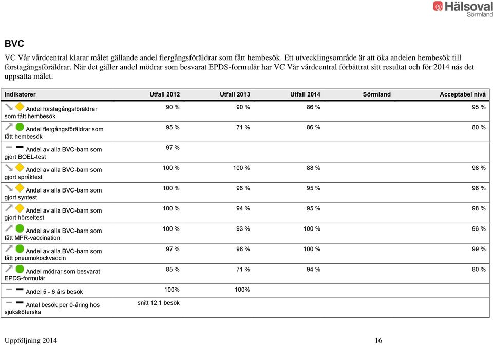 Indikatorer Utfall 2012 Utfall 2013 Utfall 2014 Sörmland Acceptabel nivå Andel förstagångsföräldrar som fått hembesök Andel flergångsföräldrar som fått hembesök Andel av alla BVC-barn som gjort