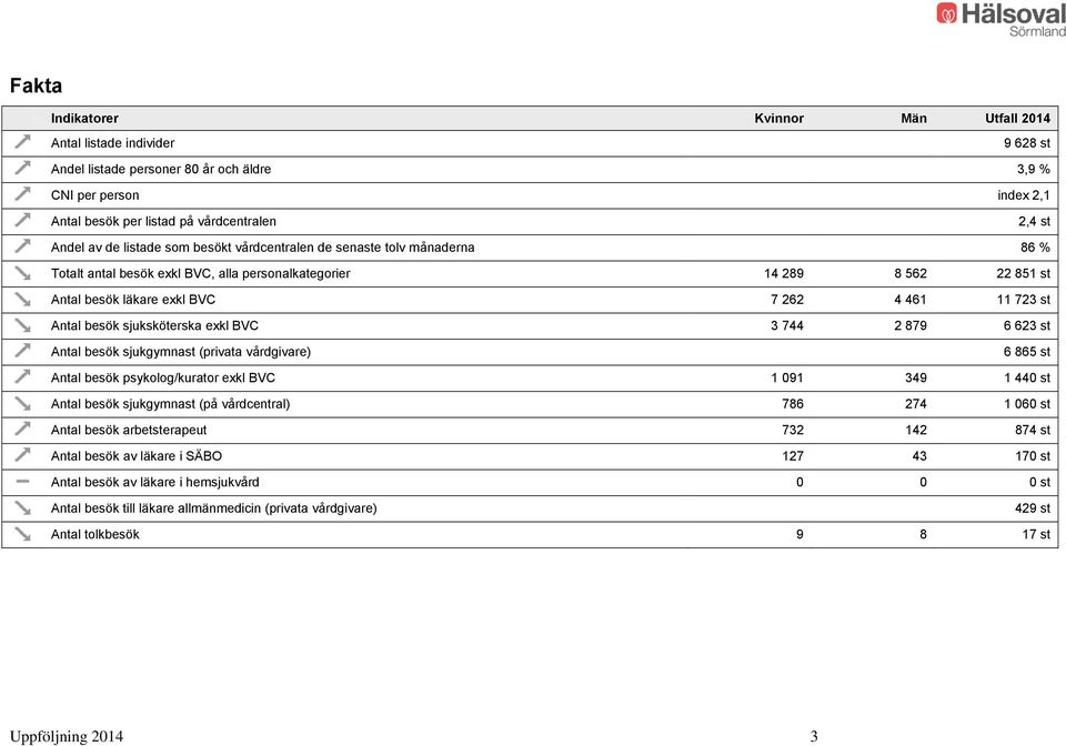 Antal besök sjuksköterska exkl BVC 3 744 2 879 6 623 st Antal besök sjukgymnast (privata vårdgivare) 6 865 st Antal besök psykolog/kurator exkl BVC 1 091 349 1 440 st Antal besök sjukgymnast (på