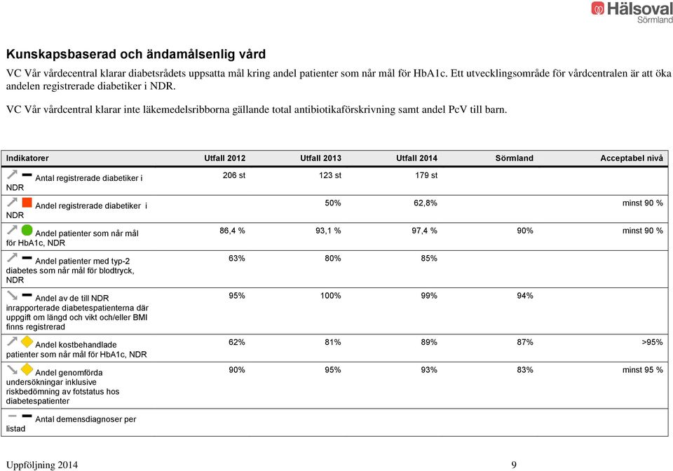 VC Vår vårdcentral klarar inte läkemedelsribborna gällande total antibiotikaförskrivning samt andel PcV till barn.