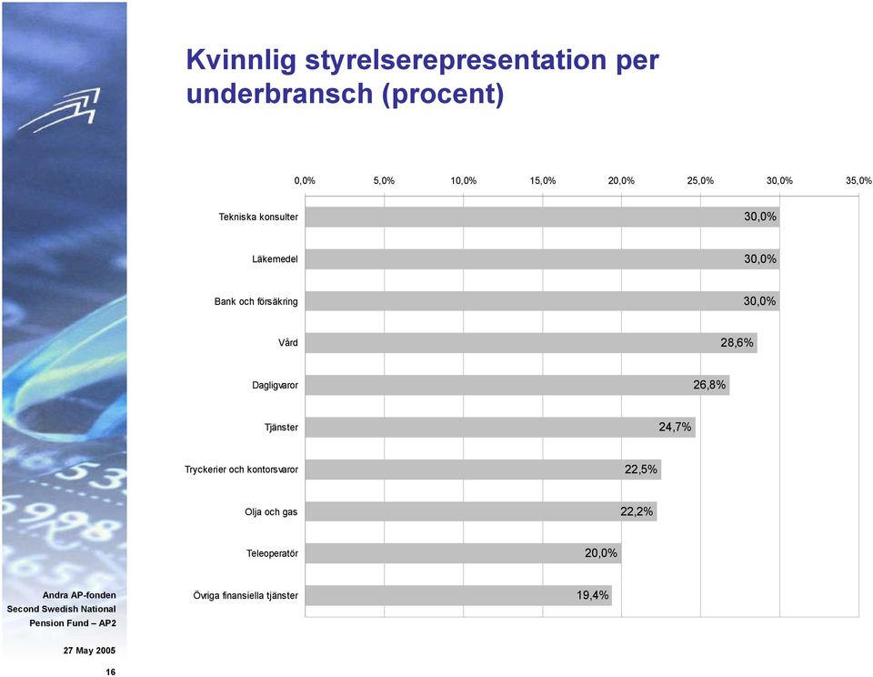 försäkring 30,0% Vård 28,6% Dagligvaror 26,8% Tjänster 24,7% Tryckerier och