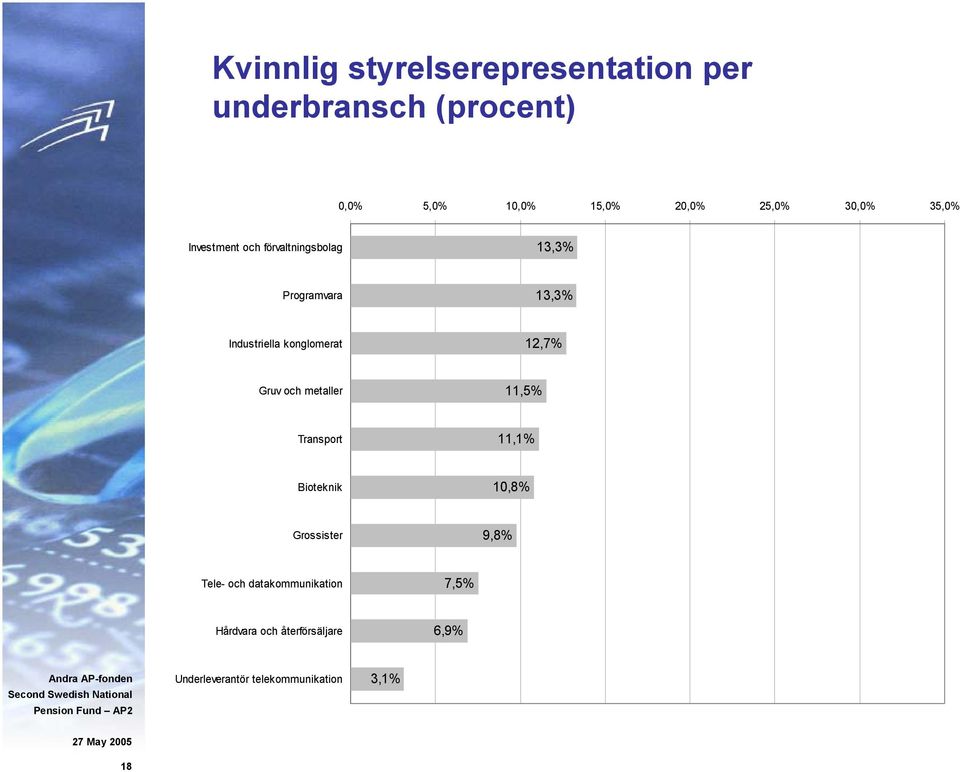 konglomerat 12,7% Gruv och metaller 11,5% Transport 11,1% Bioteknik 10,8% Grossister 9,8%