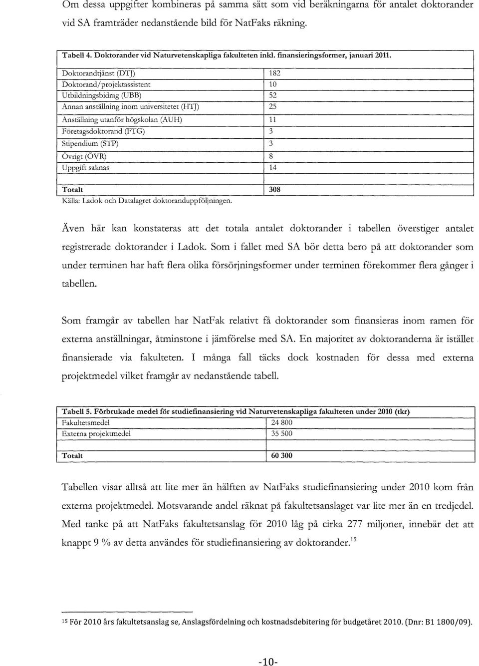 Doktorandtjänst (DTJ) 182 Doktorand/ projektassistent 10 Utbildningsbidrag (UBB) 52 Annan anställning inom universitetet (HTJ) 25 Anställning utanför högskolan (AUH) 11 Företagsdoktorand (FTG) 3