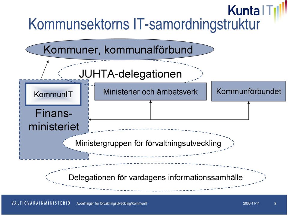 Kommunförbundet Ministergruppen för förvaltningsutveckling Delegationen för